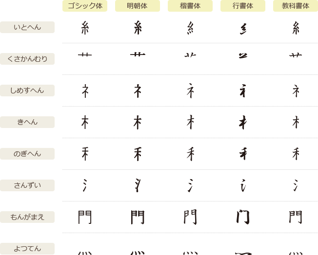 変形部首一例