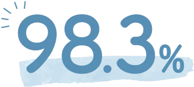 98.3%